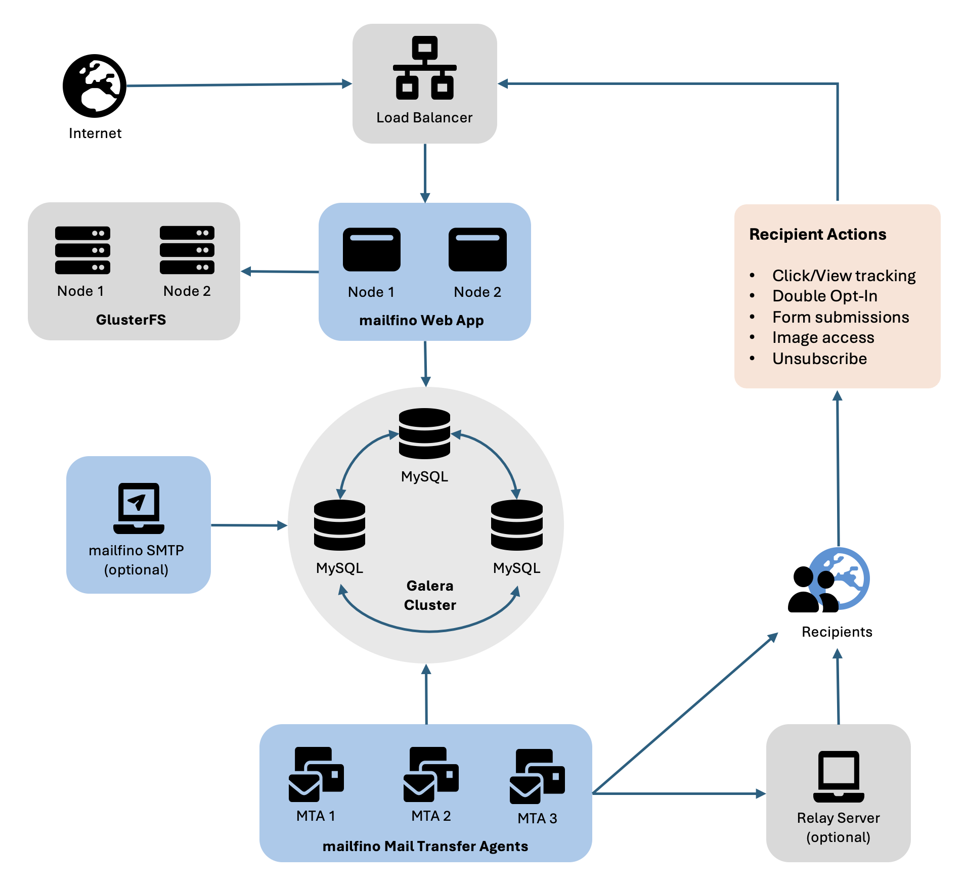 mailfino High-Availability Architektur