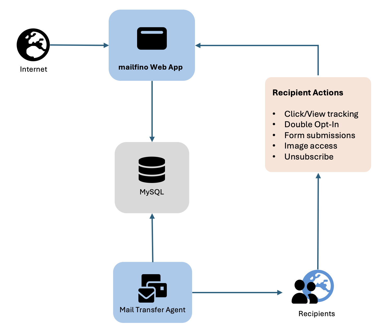 mailfino Standard-Setup Architektur